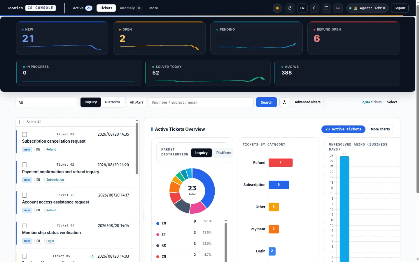 2026년 8월 CS Console의 KPI, 익명화된 티켓 목록, 마켓·카테고리 차트