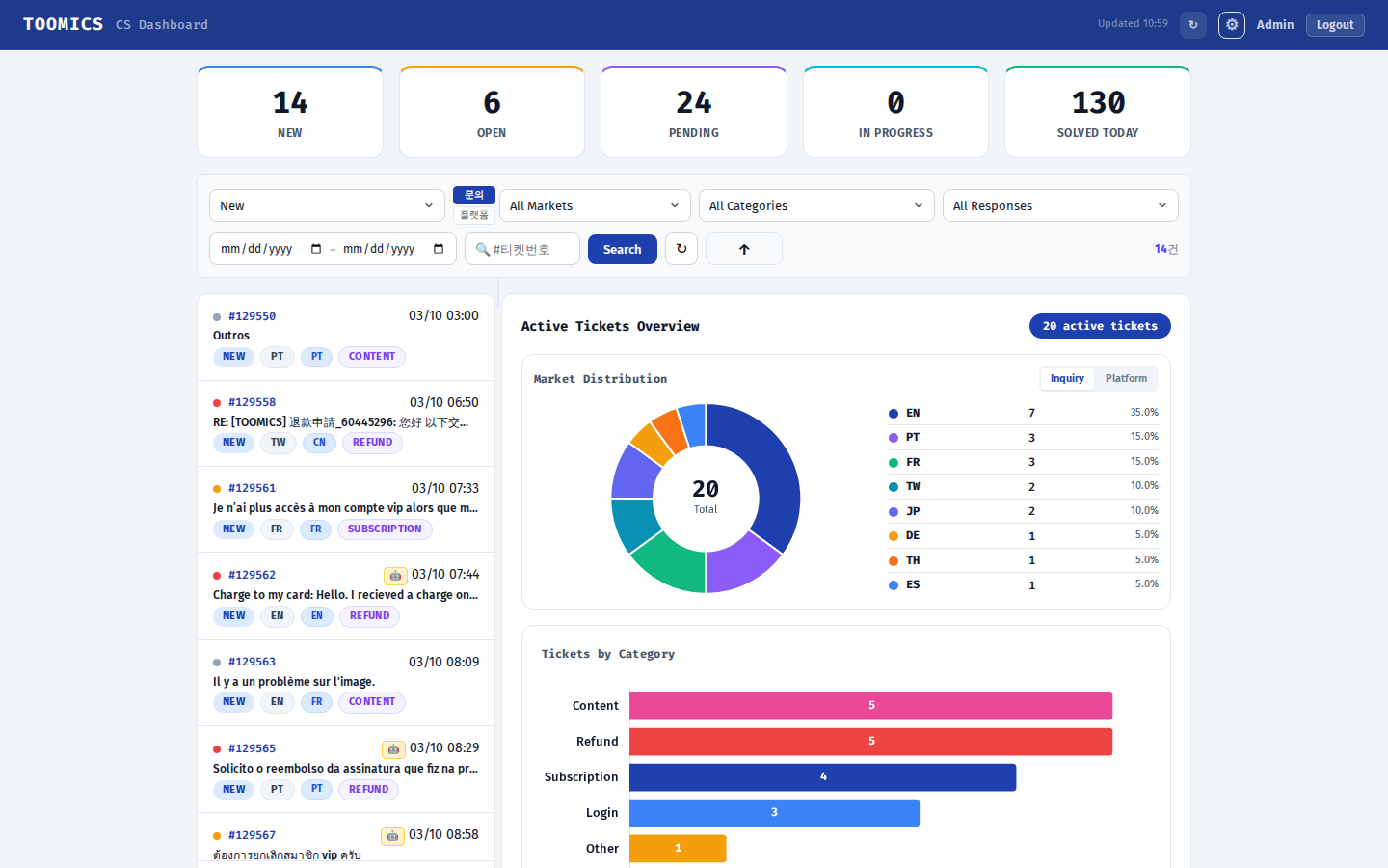 Dashboard Overview
