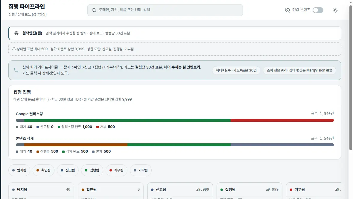 IP Shield의 6단계 침해 집행 상태 보드와 데이터 범위 안내