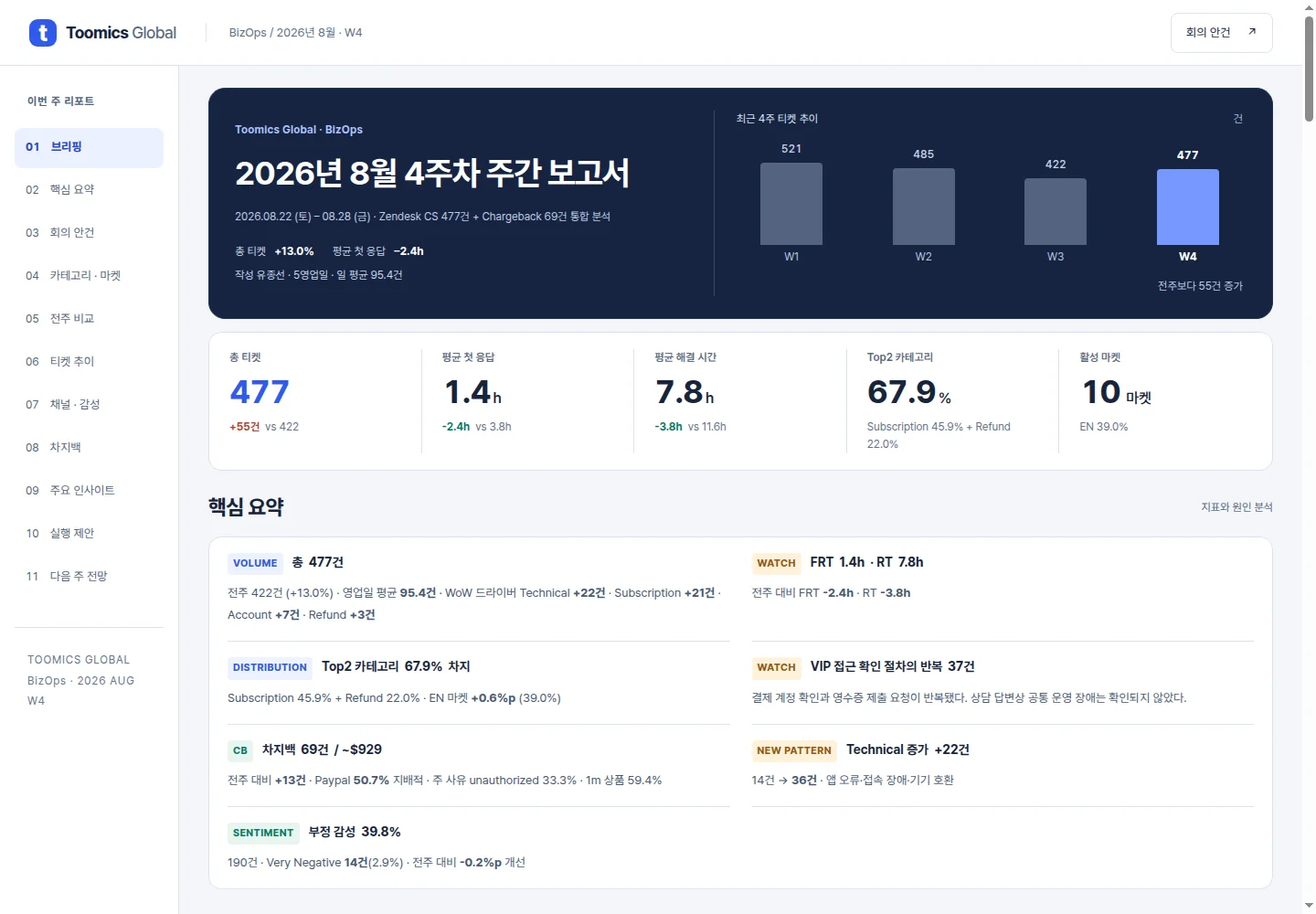 2026년 8월 4주차 CS·차지백 분석과 주요 지표